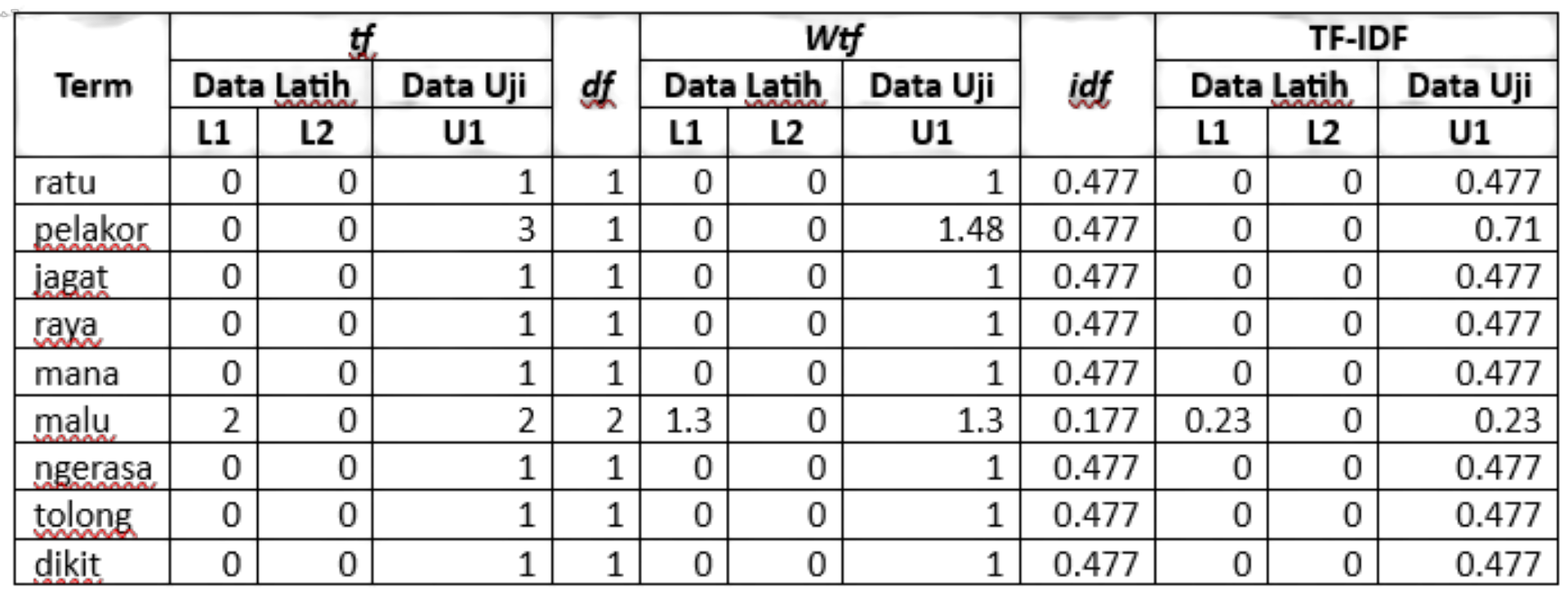 Perhitungan tf, df, Wtf, idf, dan TF-IDF